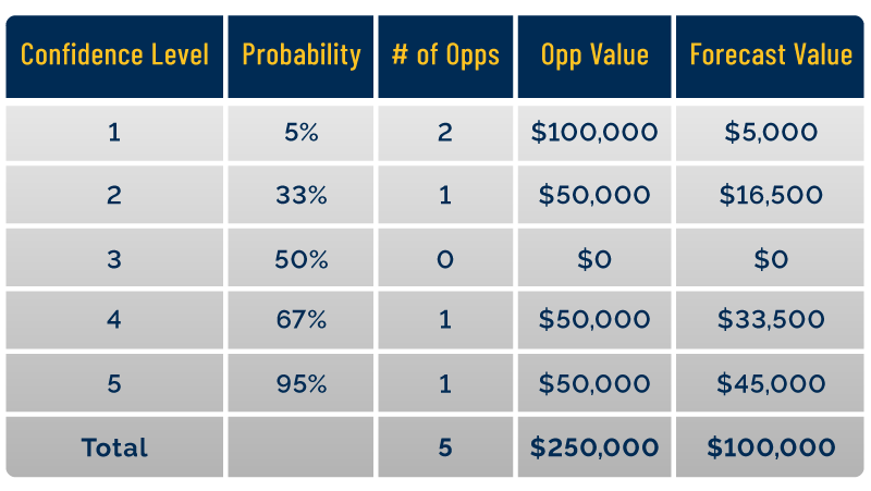 Forecasting Table Using Forecast Confidence