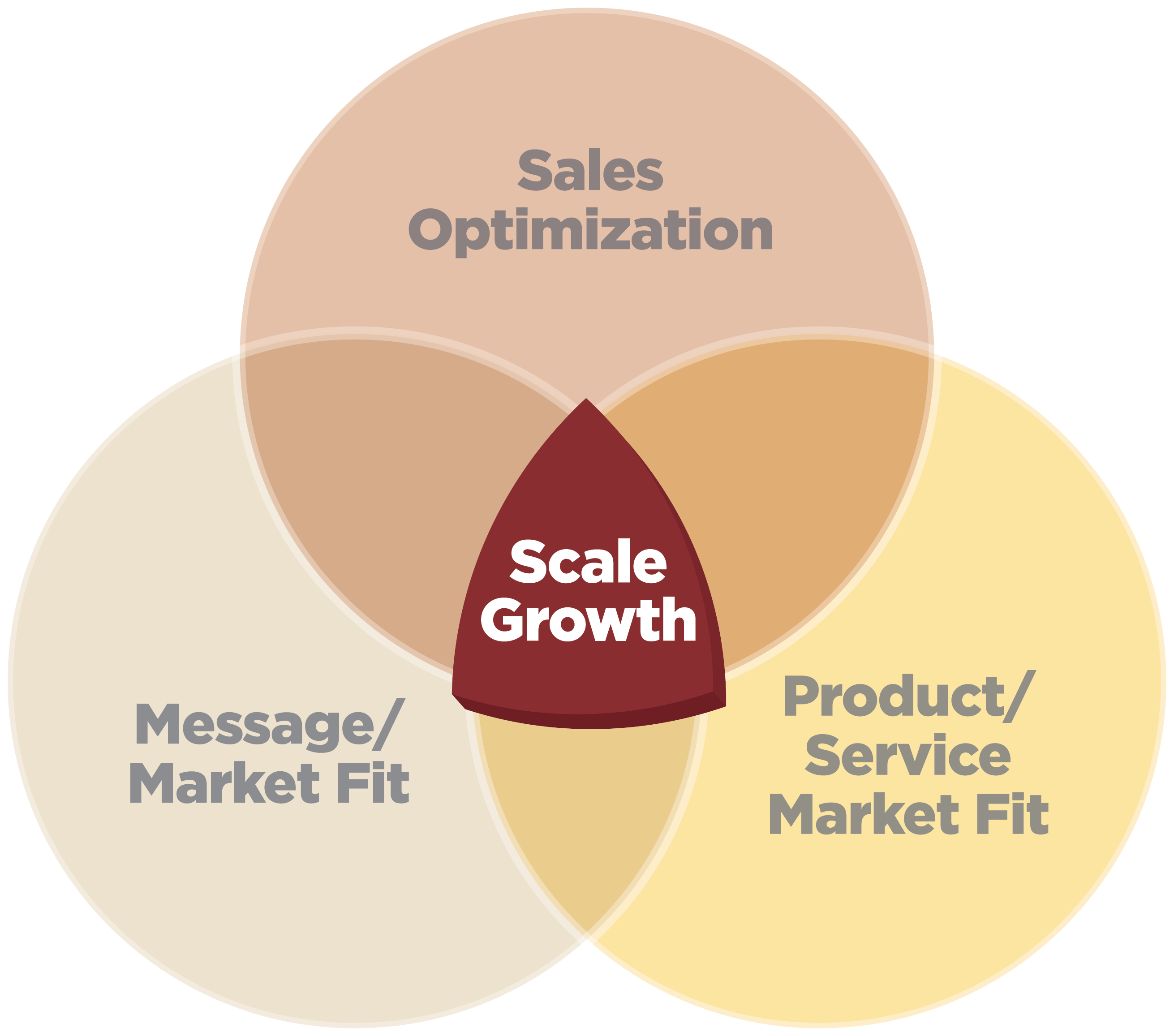 3 Components Required To Scale Growth For Any B2B Organization