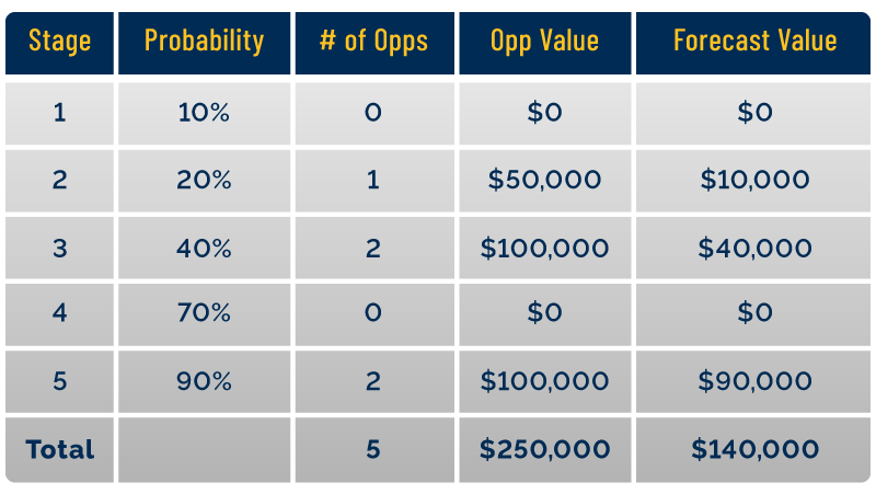 Traditional Forecasting Table