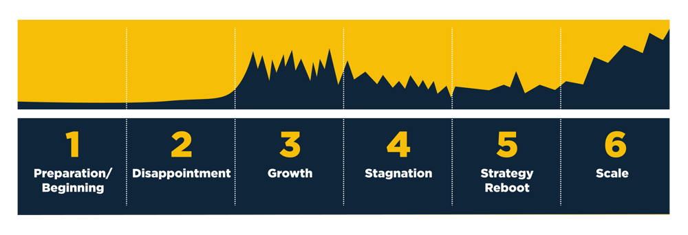 chart growth phase